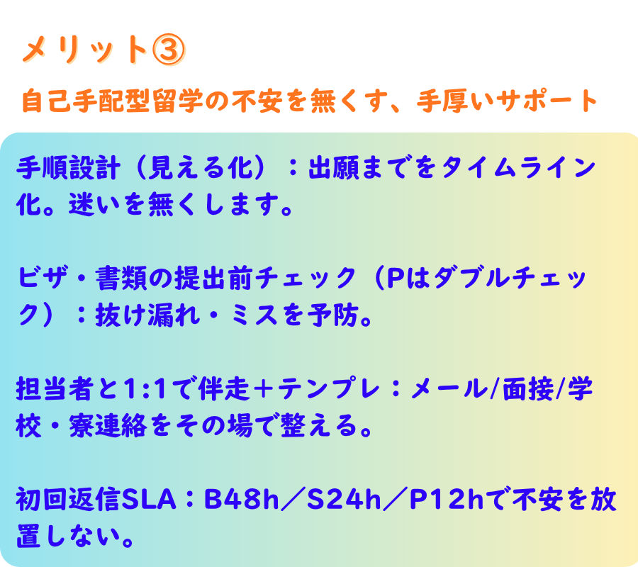 メリット３．自己手配型留学の不安を無くす、手厚いサポート。 手順設計（見える化）：出願までをタイムライン化。迷いをなくします。 ビザ・書類の提出前チェック（Pはダブルチェック）：抜け漏れ・ミスを予防。 担当者と1:1で伴走＋テンプレ：メール/面接/学校・寮連絡をその場で整える。 初回返信SLA：Basic 48時間／Standard 24時間／Premium 12時間で不安を放置しない。