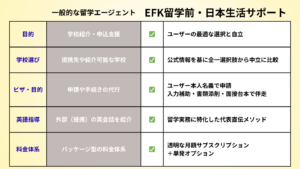 一般的な留学エージェントとEFK留学前・日本生活サポートの違いを比較した表。目的、学校選び、ビザ・目的、英語指導、料金体系の違いを整理。