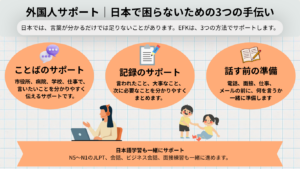 外国人向けサポート内容を説明する図。ことばのサポート、記録のサポート、話す前の準備の3つを通して、日本で困らないための支援内容を紹介している画像。